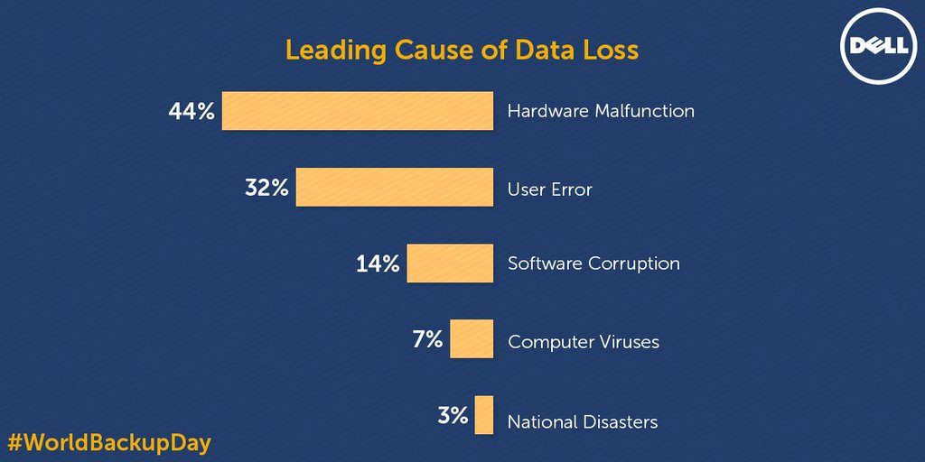 Leading causes of Data Loss