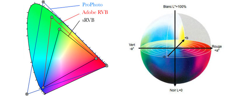 Comparaison des espaces couleurs sRVB, Adobe RVB et ProPhoto